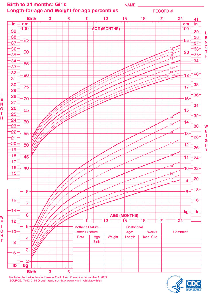 4 Year Old Growth Chart Girl