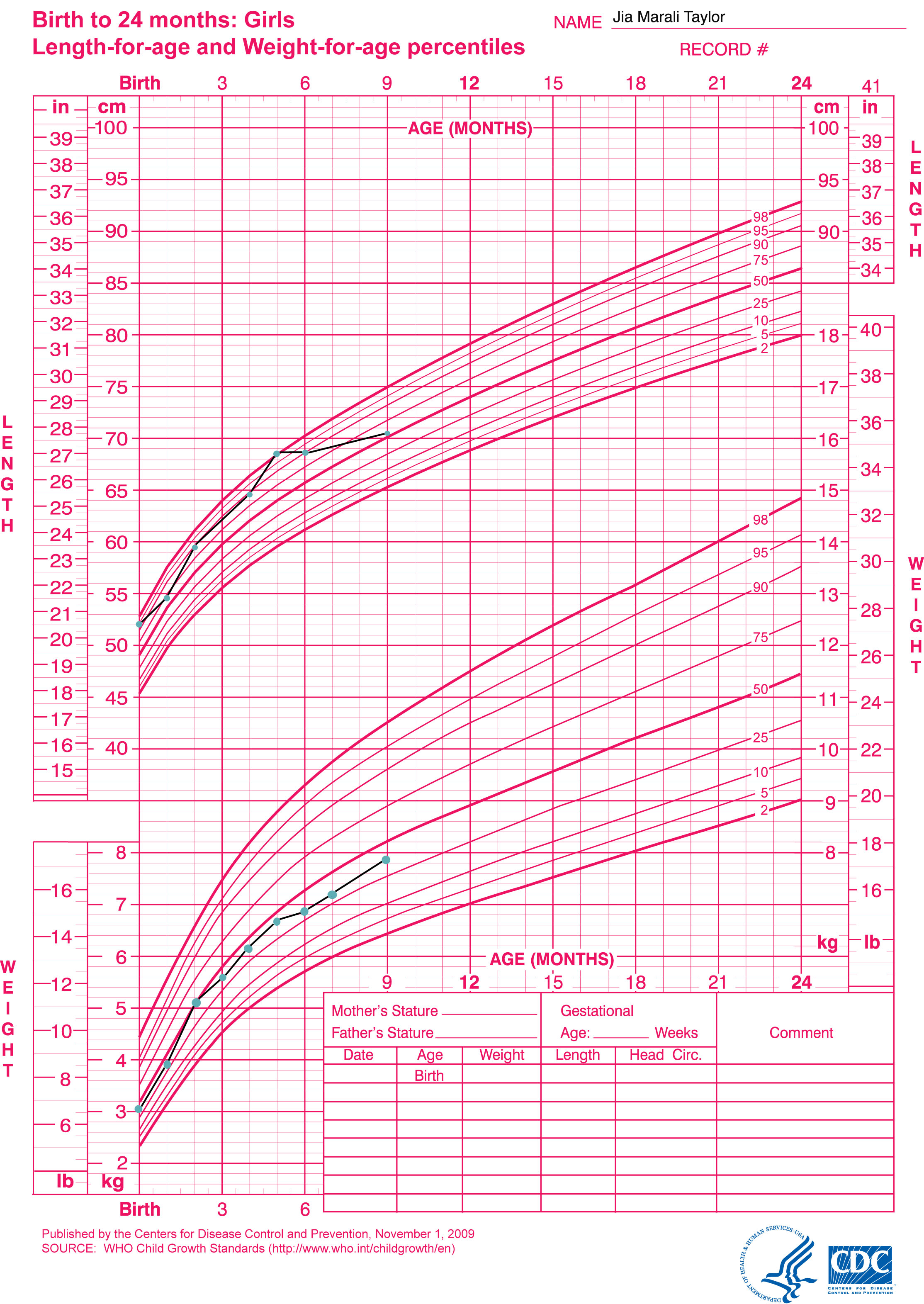 Girls Chart